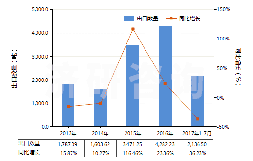 2013-2017年7月中國硫磺（升華、沉淀及膠態(tài)硫磺除外）(HS25030000)出口量及增速統(tǒng)計